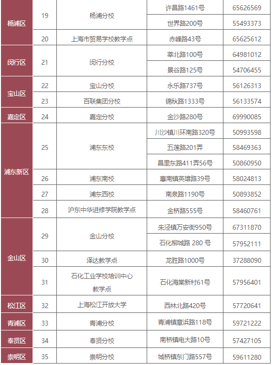  上海開放大學學校地址在哪里？是幾本？