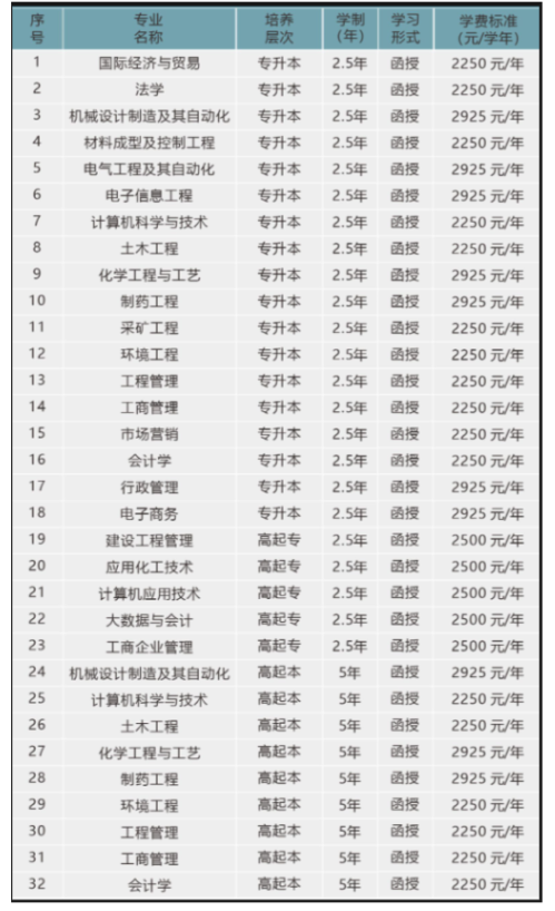 武漢工程大學成人高考有哪些招生專業？怎么收費？
