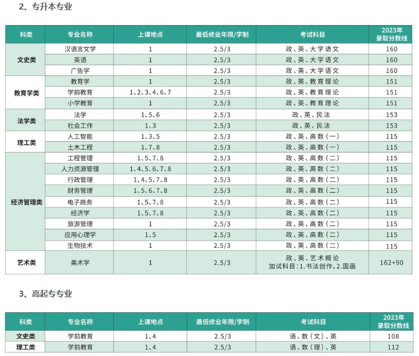 上海師范大學成人高考招生辦電話多少？專業有哪些？