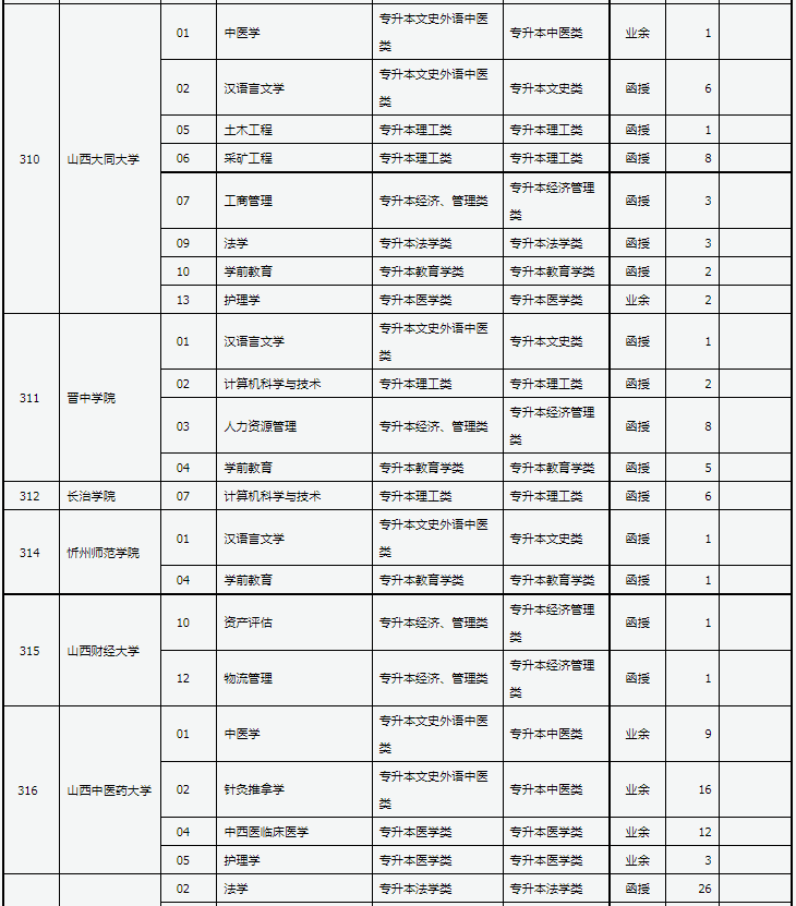 山西省2024年成人高校招生征集志愿公告第4號