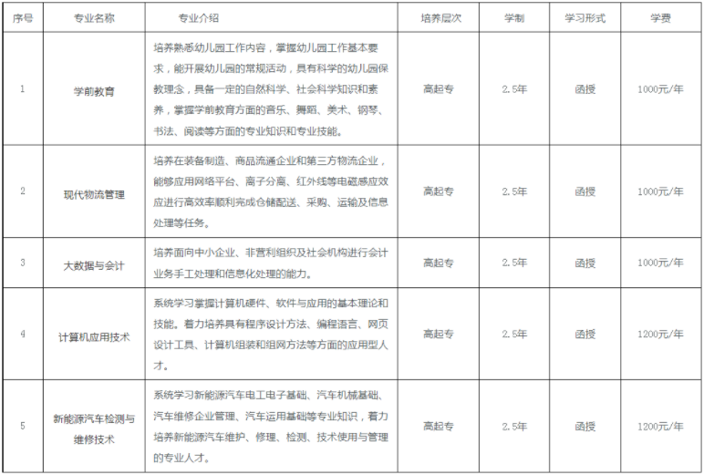 六安職業技術學院成人高考招生處在哪兒？專業有哪些？