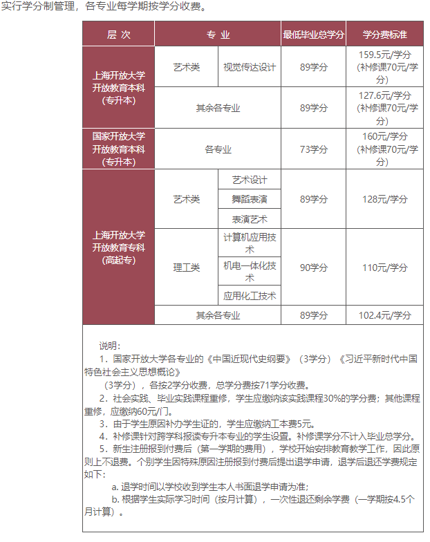 上海開放大學成人專科學費多少？是否靠譜？