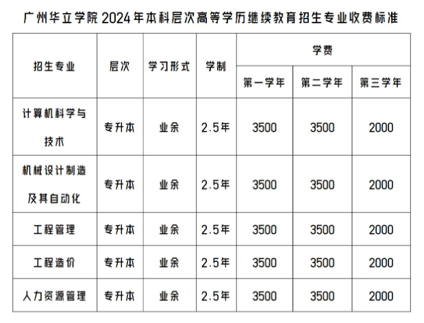 廣州華立學院成人高考的招生辦電話是什么？專升本專業有哪些？