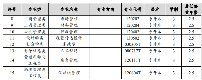 上海開放大學專業代碼是多少？怎么報名？