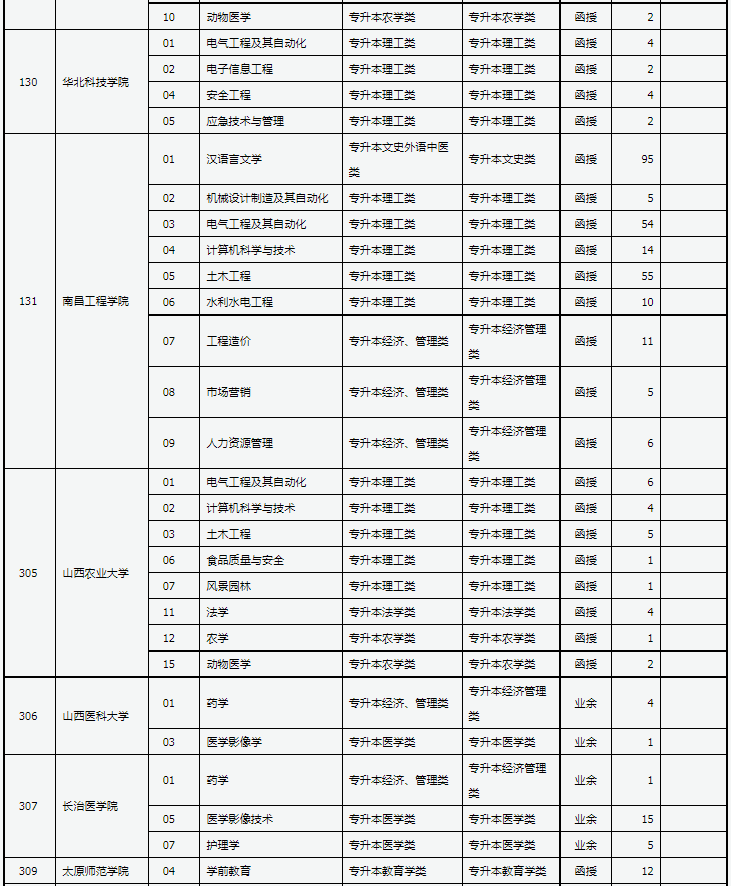 山西省2024年成人高校招生征集志愿公告第4號