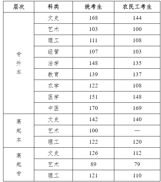 河北醫科大學成人高考錄取分數線是多少？錄取結果怎么查詢？