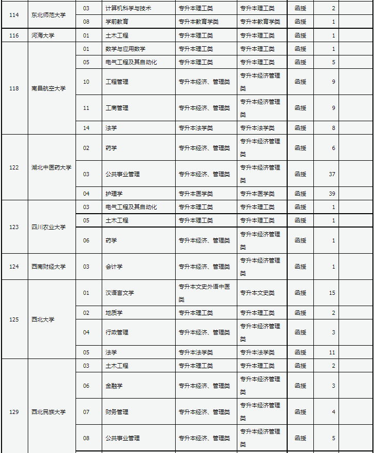 山西省2024年成人高校招生征集志愿公告第4號