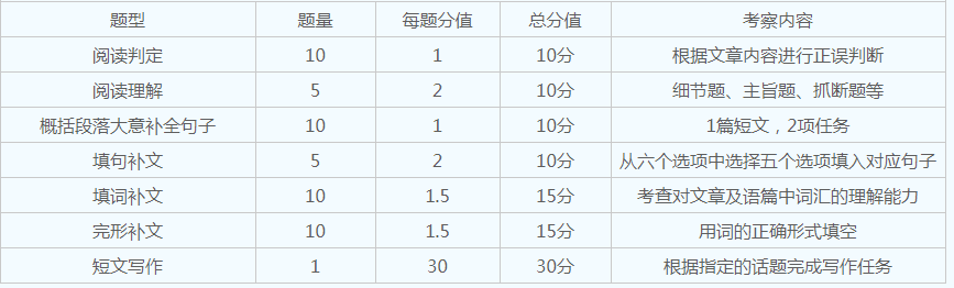 2024年自考英語二試題有哪些？
