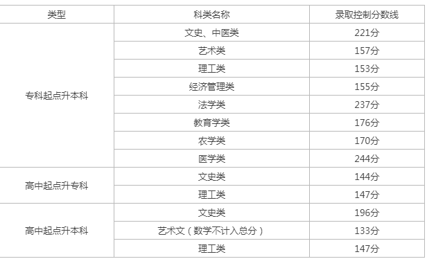 天津市成人高考多少分錄取? 天津市成人高考多少分錄取?
