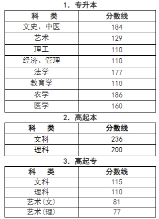 浙江成人高考分數線是多少？
