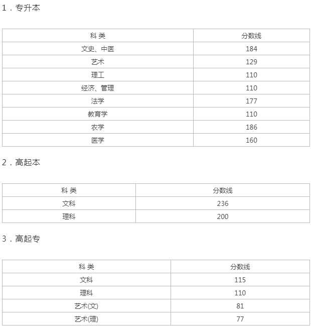 浙江成人高考最低分數線預測？