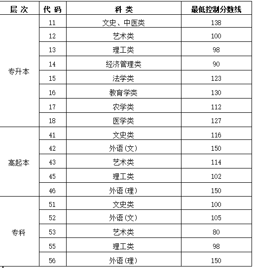 哈爾濱去年成人高考分數線是多少？