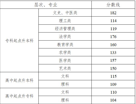 湖南成人高考錄取分數線是多少? 湖南成人高考錄取分數線是多少?