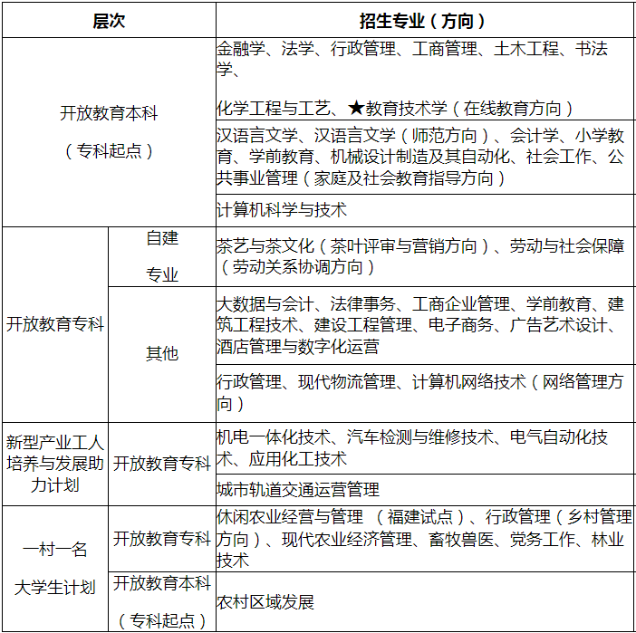 福建開放大學招生計劃是怎樣的？