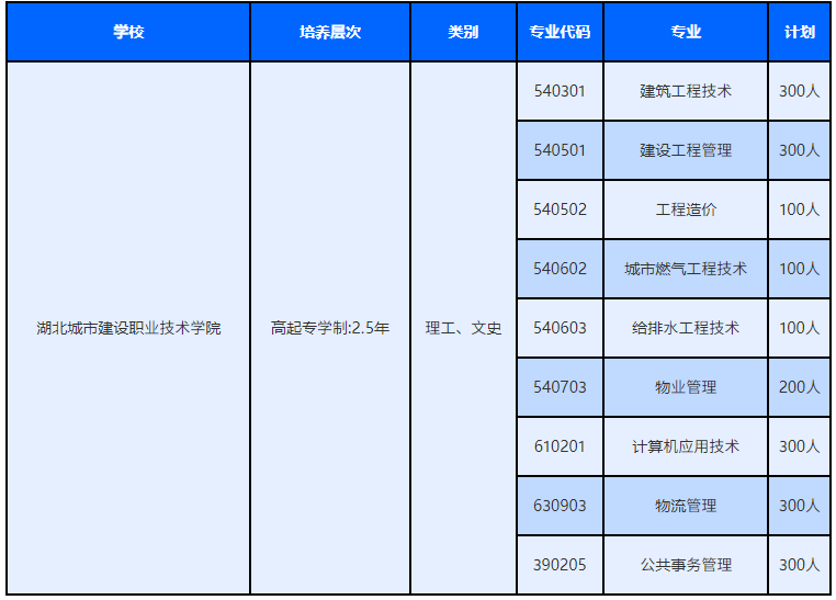 湖北城市建設職業技術學院2022年成人教育招生簡章