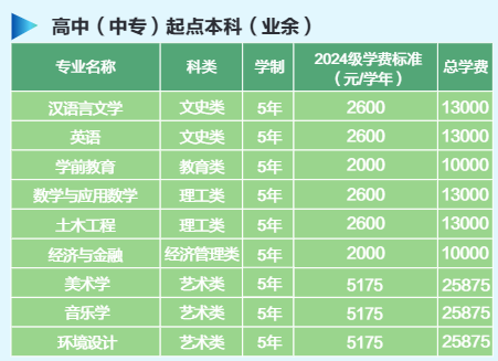 黃岡師范學院成人高考招生專業有哪些？