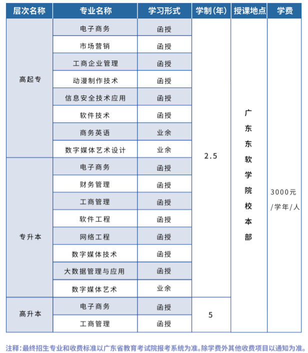廣東東軟學院成人高考報名費用是多少？