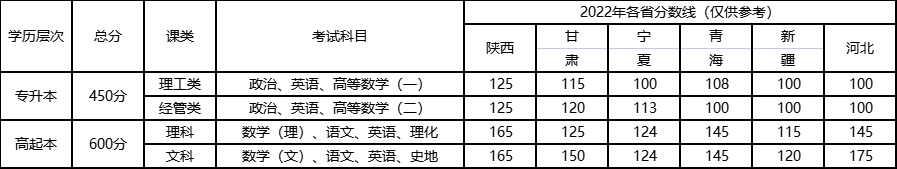 西安郵電大學繼續教育學院2023年高等學歷繼續教育招生簡章