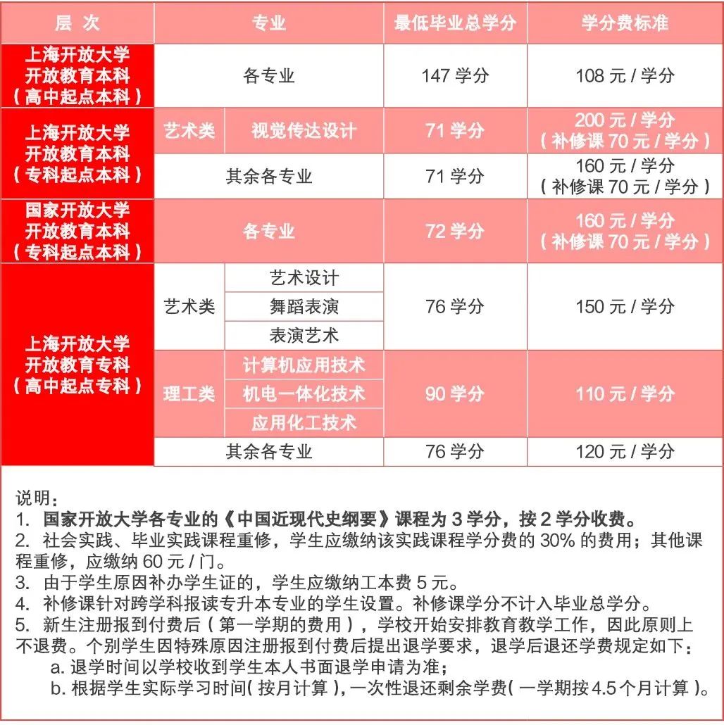 上海開放大學2023年春季招生簡章