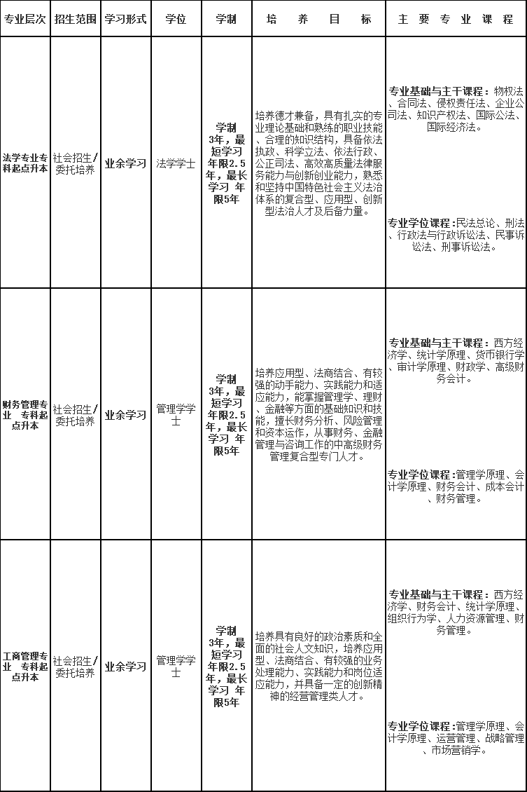 上海政法學院2023年成人高考招生指南（網絡版）