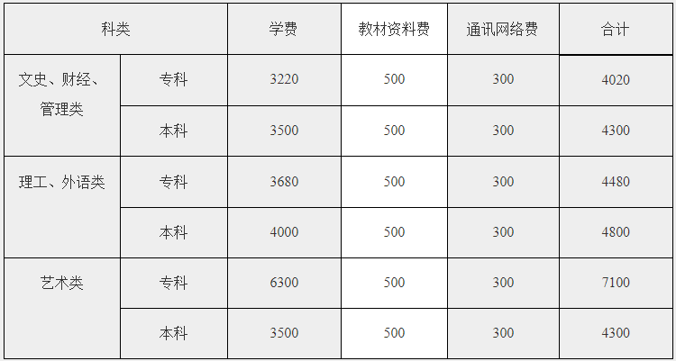 廣州開放大學報名費用是多少？