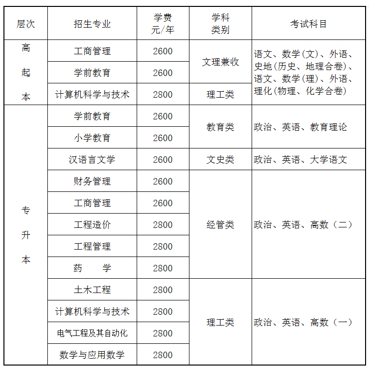 重慶文理學院成人高考報名專業和費用標準? 重慶文理學院成人高考報名專業和費用標準?