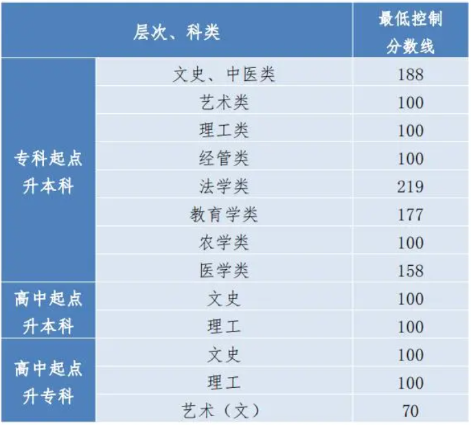 貴陽成人高考分數線是多少2023? 貴陽成人高考分數線是多少2023?