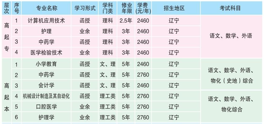 大連大學成人高考報名專業有哪些？