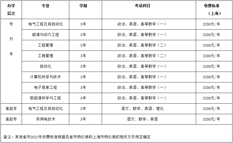上海電力大學高等學歷繼續教育2022年招生簡介