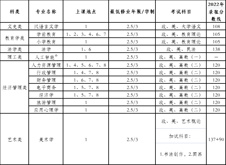 上海師范大學成人高考招生專業有哪些？