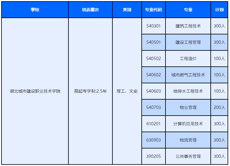 湖北城市建設職業技術學院成人高考招生計劃是什么？