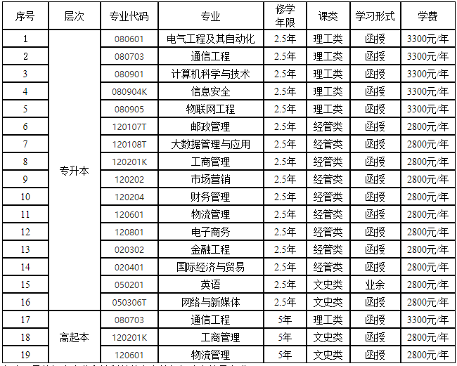 西安郵電大學成人高考費用標準是什么？