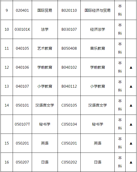 湖南師范大學自學考試招生專業有哪些？