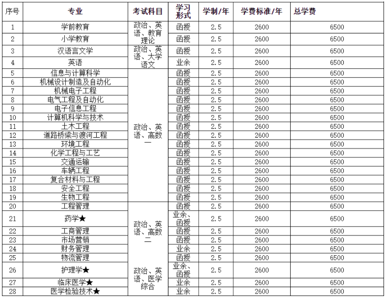 湖北理工學院成人高等教育2022年招生簡章