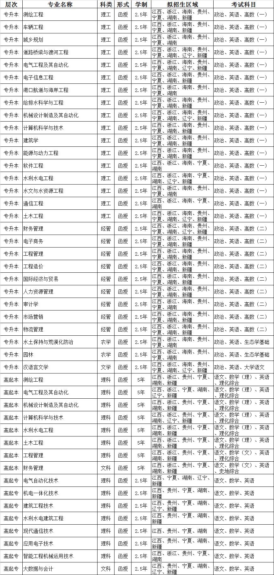 南昌工程學院2022年高等學歷繼續教育招生簡章
