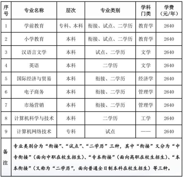 泉州師范學院自學考試招生專業有哪些？