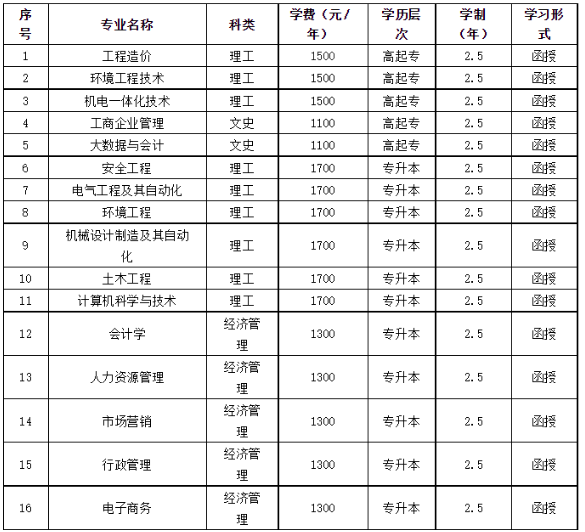 河南工程學院成人高考招生計劃是什么? 河南工程學院成人高考招生計劃是什么?