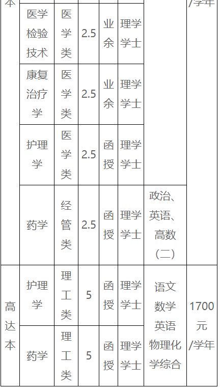 贛南醫科大學成人高考報名專業有哪些？