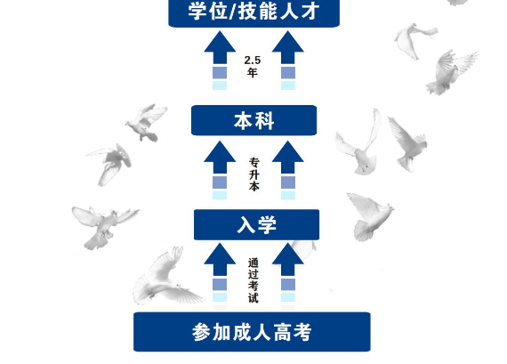 成都信息工程大學成人高等教育2023年招生簡章