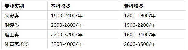 貴州開放大學報名費用有哪些？