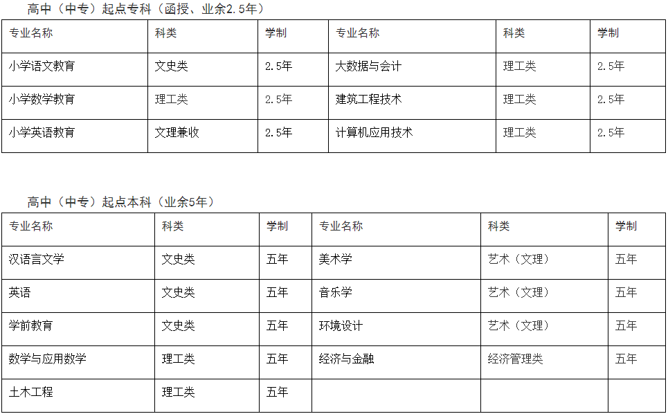 黃岡師范學院成人高考招生計劃是什么？