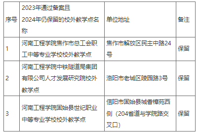 河南工程學院關于2024年高等學歷繼續教育校外教學點備案的公示 河南工程學院關于2024年高等學歷繼續教育校外教學點備案的公示