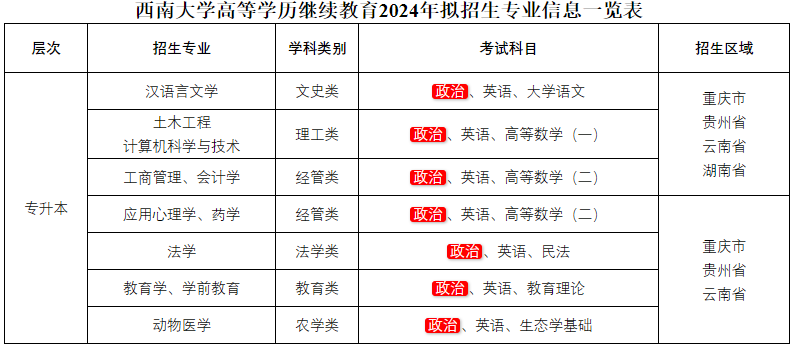 西南大學成人高考招生專業有哪些？