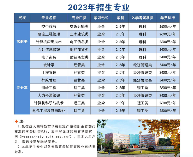 成都信息工程大學成人高考報名費用是多少？