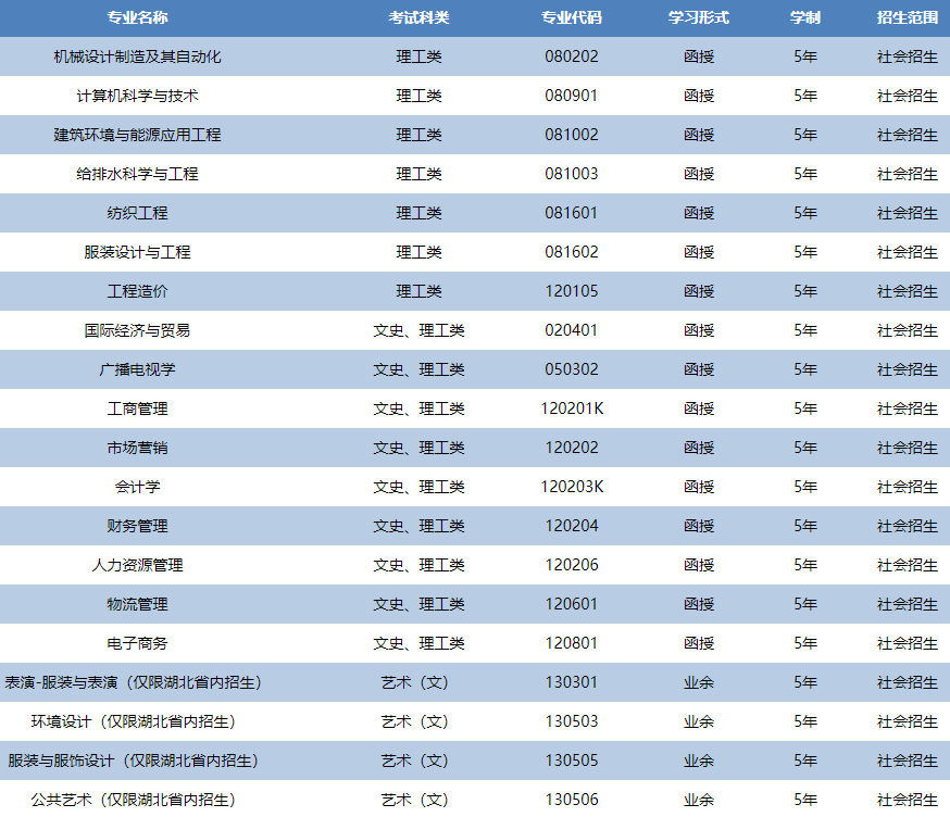 武漢紡織大學成人高考有哪些招生專業？
