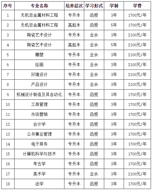 景德鎮陶瓷大學成人高考報名專業有哪些？