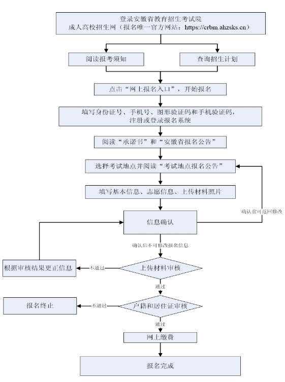 安徽國防科技職業學院成人高考報名流程？
