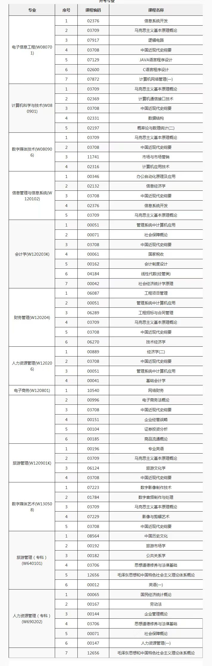 電子科技大學成都學院繼續教育部自學考試招生專業有哪些？