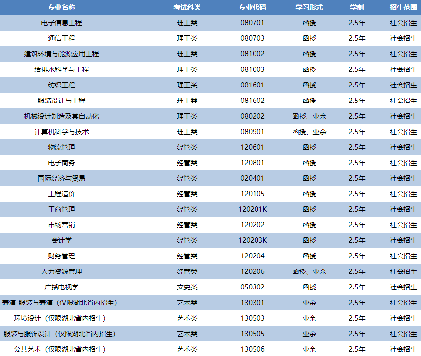 武漢紡織大學成人高考有哪些招生專業？