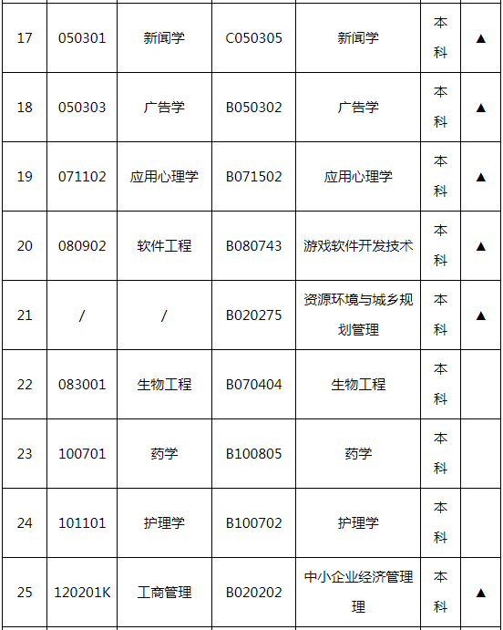 湖南師范大學自學考試招生專業有哪些？